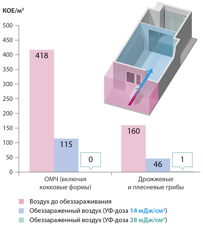 Рис. 1. Результаты эксперимента с различными УФ-дозами