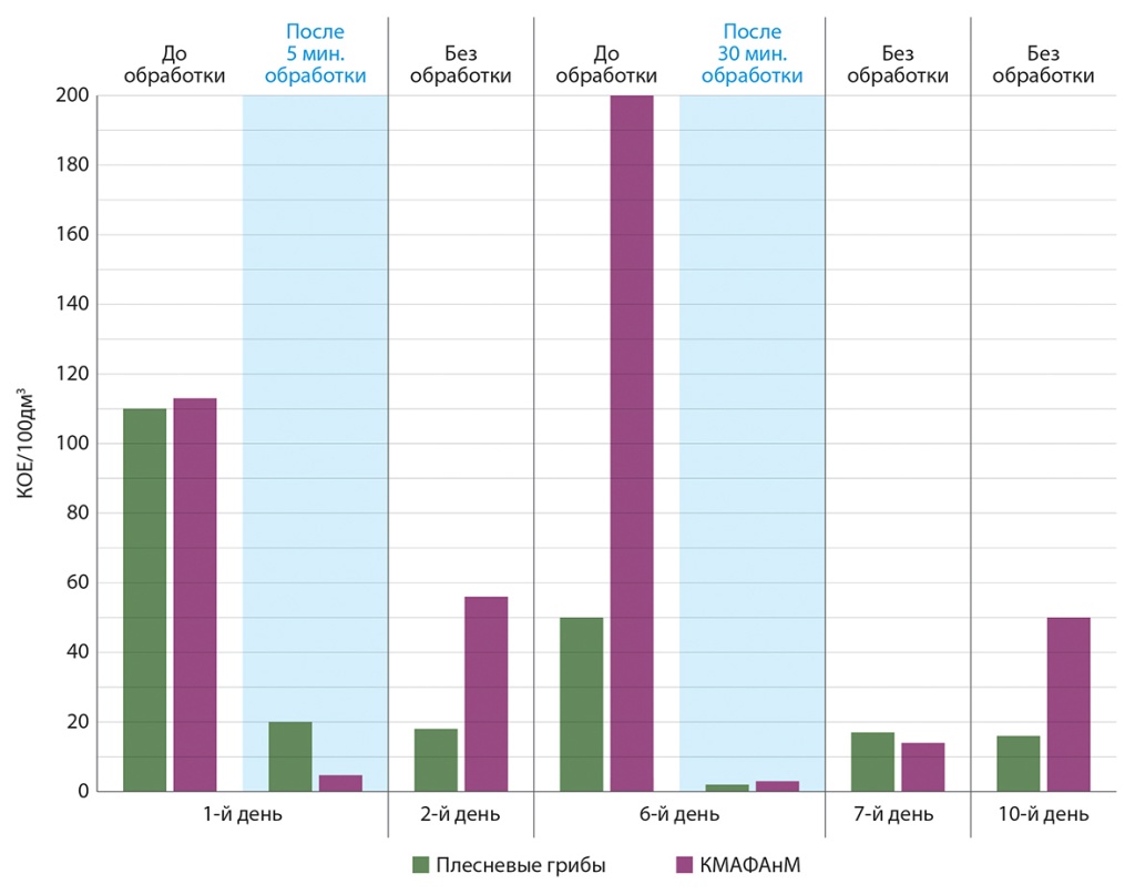 Рис. 1. Динамика микробиологических показателей производственного помещения.
