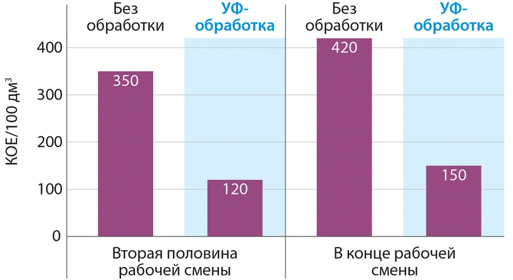 Рис. 2. Качество воздуха до применения УФ-рециркуляторов АЭРОЛИТ и после.