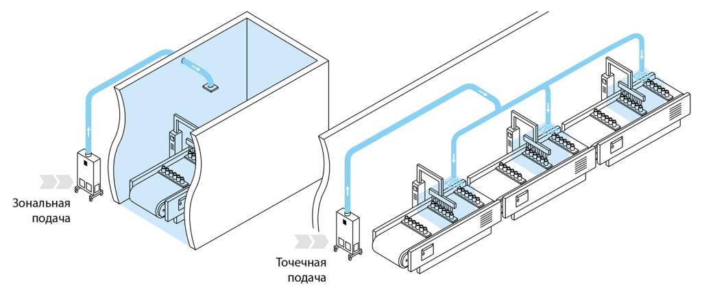 Рисунок 2. Примеры решений по подаче обеззараженного воздуха